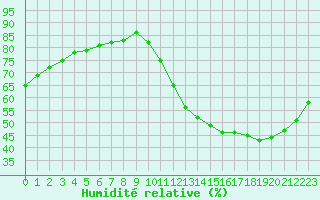 Courbe de l'humidit relative pour Biache-Saint-Vaast (62)