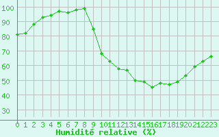 Courbe de l'humidit relative pour Chteaudun (28)
