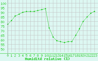 Courbe de l'humidit relative pour Chailles (41)
