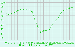 Courbe de l'humidit relative pour Aniane (34)