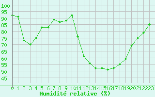 Courbe de l'humidit relative pour Kernascleden (56)
