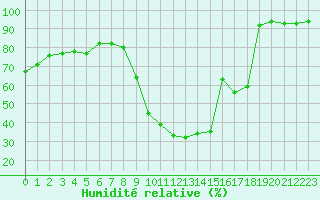 Courbe de l'humidit relative pour Champagne-sur-Seine (77)