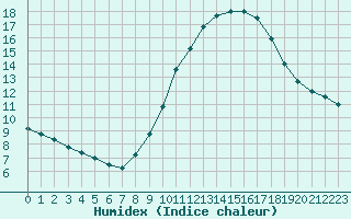 Courbe de l'humidex pour Sainte-Menehould (51)