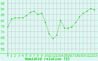Courbe de l'humidit relative pour Saint-Nazaire (44)