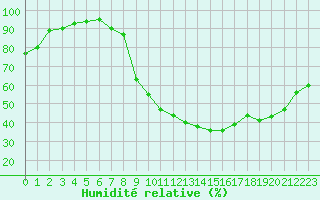 Courbe de l'humidit relative pour Auxerre-Perrigny (89)