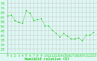 Courbe de l'humidit relative pour Ile Rousse (2B)