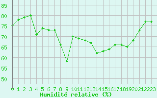 Courbe de l'humidit relative pour Ajaccio - Campo dell'Oro (2A)