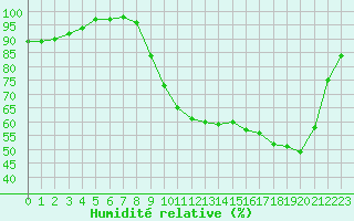 Courbe de l'humidit relative pour Muret (31)