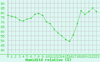 Courbe de l'humidit relative pour Brive-Souillac (19)