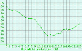 Courbe de l'humidit relative pour Nmes - Courbessac (30)