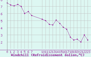 Courbe du refroidissement olien pour Grandfresnoy (60)