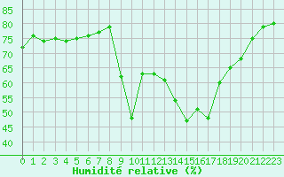 Courbe de l'humidit relative pour Calvi (2B)