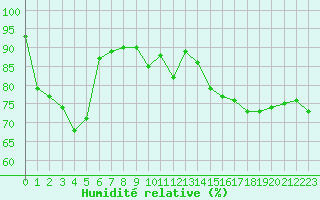 Courbe de l'humidit relative pour Cap de la Hve (76)