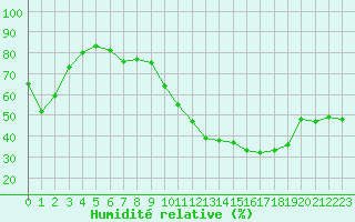Courbe de l'humidit relative pour Brigueuil (16)