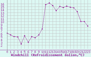 Courbe du refroidissement olien pour Saint-Girons (09)