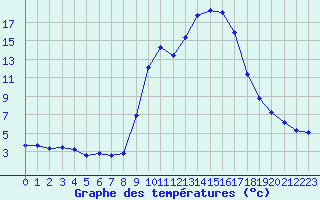 Courbe de tempratures pour Hohrod (68)