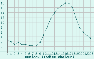 Courbe de l'humidex pour Als (30)