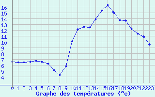 Courbe de tempratures pour Tarbes (65)