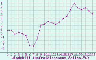 Courbe du refroidissement olien pour Le Bourget (93)
