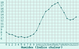 Courbe de l'humidex pour Herserange (54)