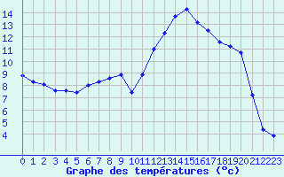 Courbe de tempratures pour Hyres (83)