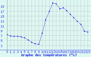 Courbe de tempratures pour Montredon des Corbires (11)