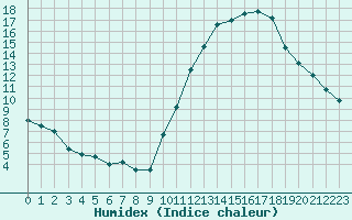 Courbe de l'humidex pour Cambrai / Epinoy (62)