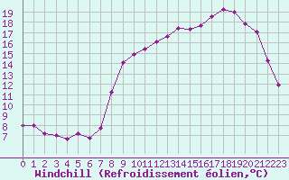 Courbe du refroidissement olien pour Deauville (14)