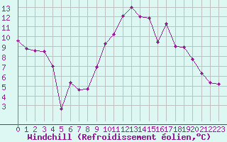 Courbe du refroidissement olien pour Gap-Sud (05)