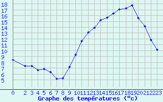 Courbe de tempratures pour Sgur-le-Chteau (19)