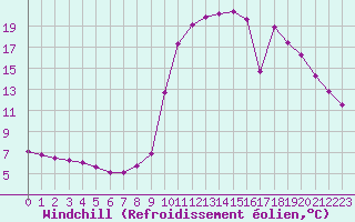 Courbe du refroidissement olien pour La Javie (04)