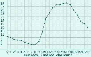 Courbe de l'humidex pour Muret (31)