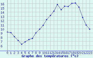 Courbe de tempratures pour Grandfresnoy (60)