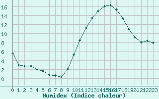 Courbe de l'humidex pour Tours (37)