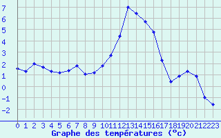 Courbe de tempratures pour Croisette (62)
