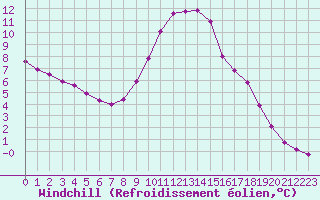 Courbe du refroidissement olien pour Verngues - Hameau de Cazan (13)