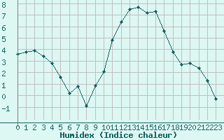 Courbe de l'humidex pour Saint-Amans (48)