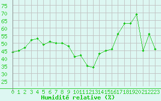 Courbe de l'humidit relative pour Porquerolles (83)