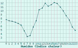 Courbe de l'humidex pour Lamballe (22)