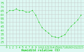 Courbe de l'humidit relative pour Nmes - Courbessac (30)