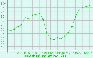 Courbe de l'humidit relative pour Brest (29)