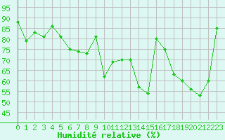 Courbe de l'humidit relative pour Perpignan (66)
