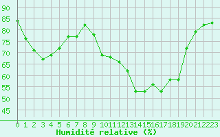 Courbe de l'humidit relative pour Cazaux (33)