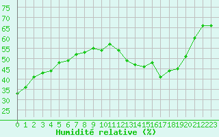 Courbe de l'humidit relative pour Nancy - Ochey (54)