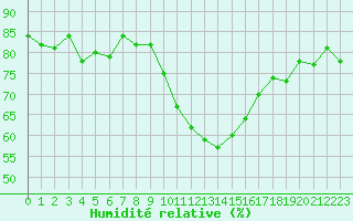 Courbe de l'humidit relative pour Saint-Jean-de-Vedas (34)