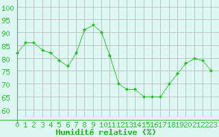 Courbe de l'humidit relative pour Hestrud (59)