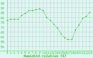 Courbe de l'humidit relative pour Dieppe (76)