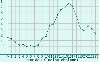 Courbe de l'humidex pour Saint-Auban (04)