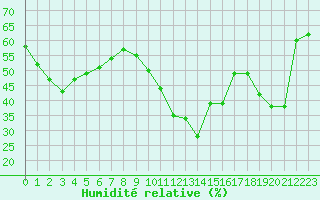 Courbe de l'humidit relative pour Cap Pertusato (2A)