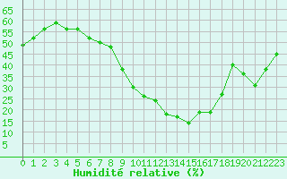 Courbe de l'humidit relative pour Metz-Nancy-Lorraine (57)